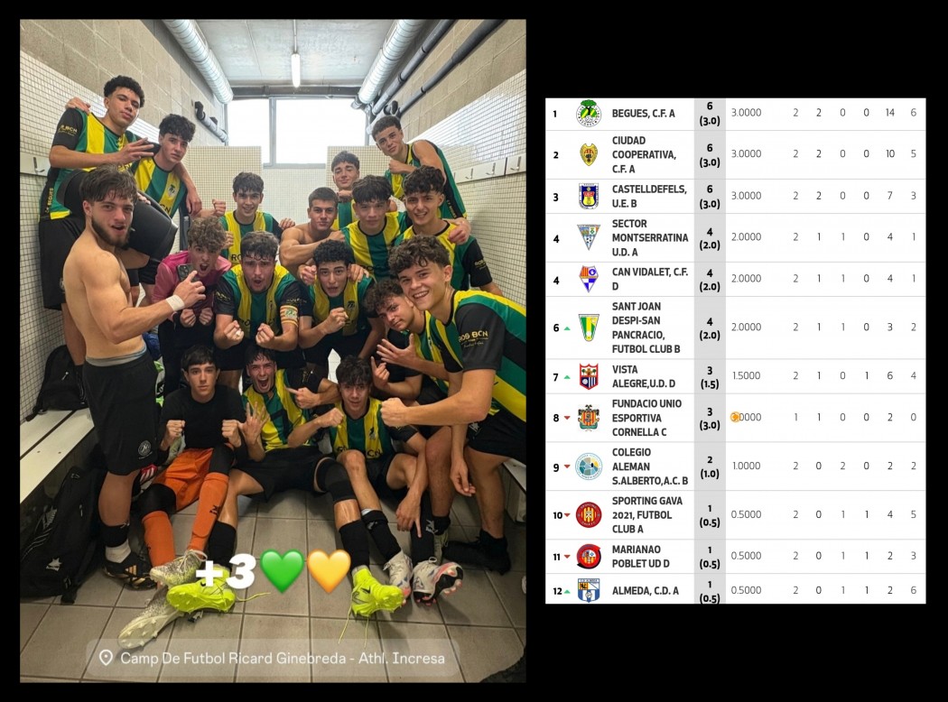 El Juvenil A guanya 3-6 al camp de l'Incresa i és lider